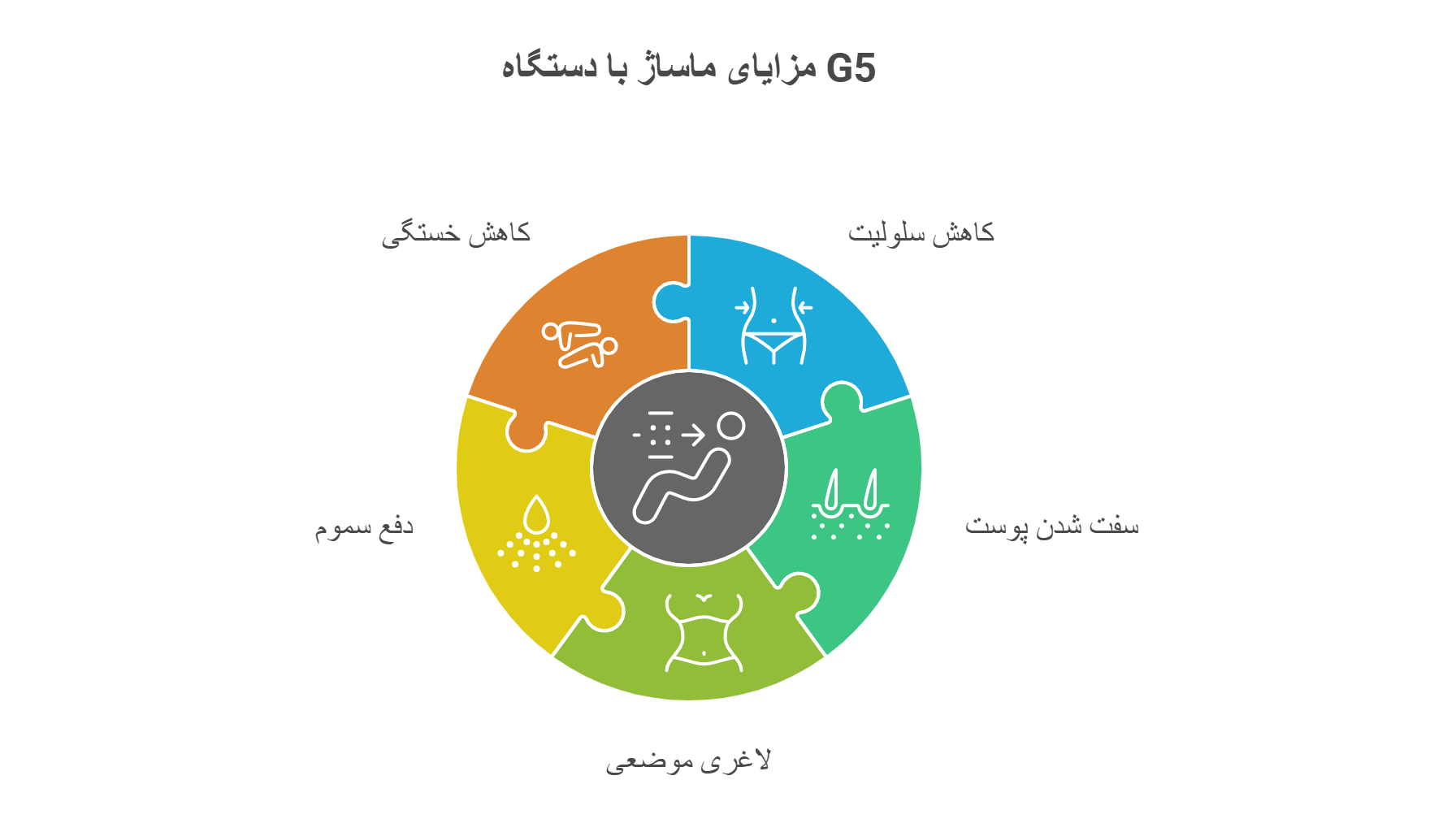 درمان سلولیت رفع سلولیت دستگاه جی فایو چنج شهران تهران نینی سایت