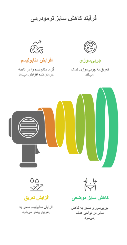 خدمات تخصصی لاغری ترمودرمی بانوان شهران تهران نی نی سایت درمان سلولیت