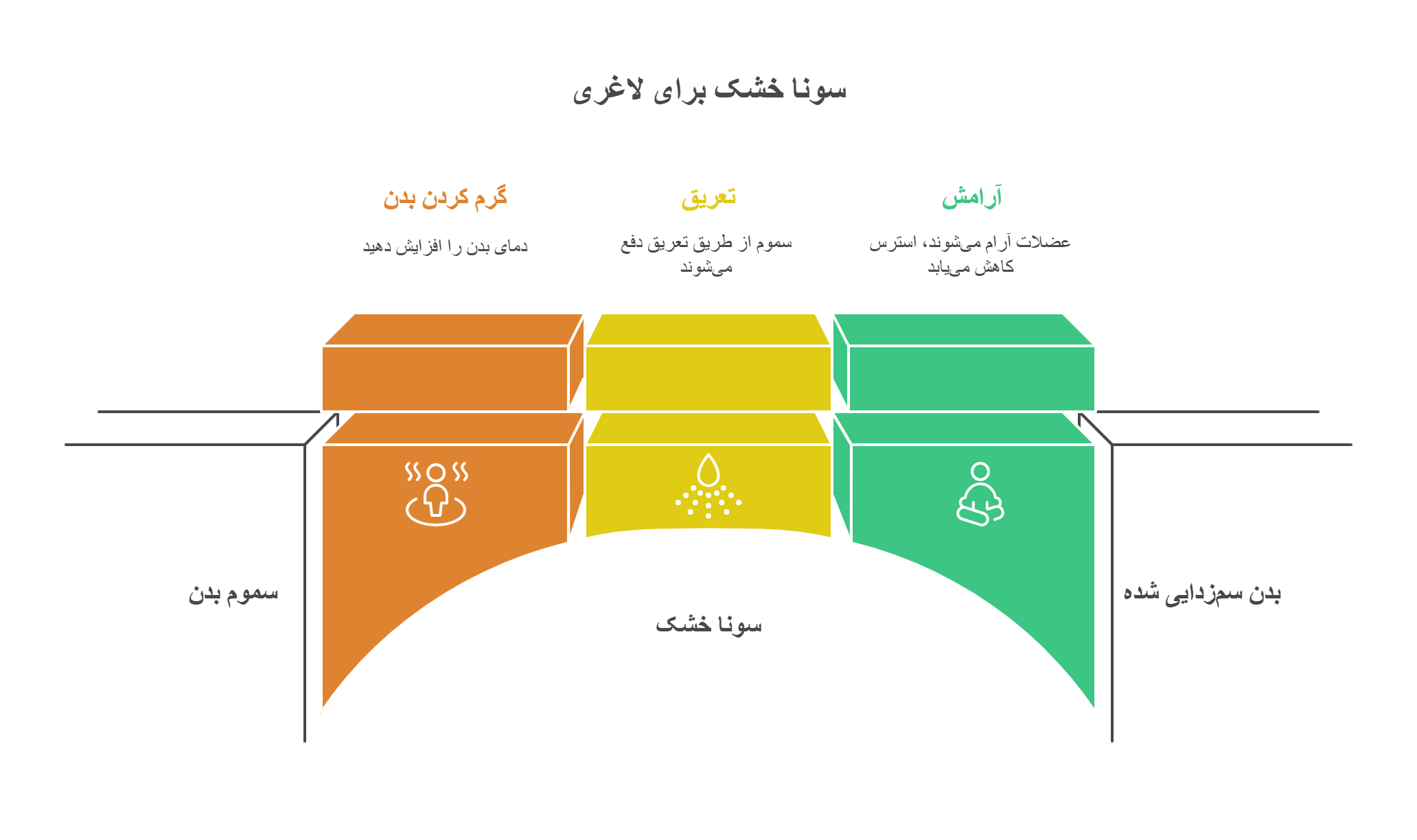 خدمات تخصصی لاغری با سونا خشک بانوان زنان شهران تهران