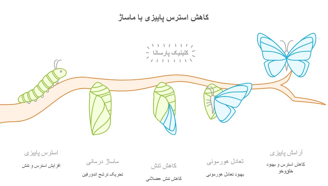 مرکز ماساژ شهران تهران پاییز | فواید ماساژ در پاییز